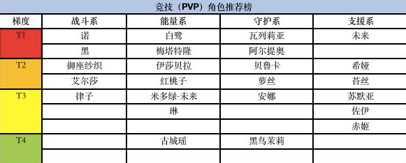 黑潮之上角色排行榜