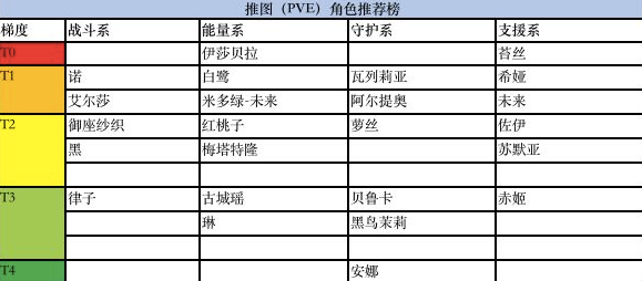 黑潮之上PVE角色推荐