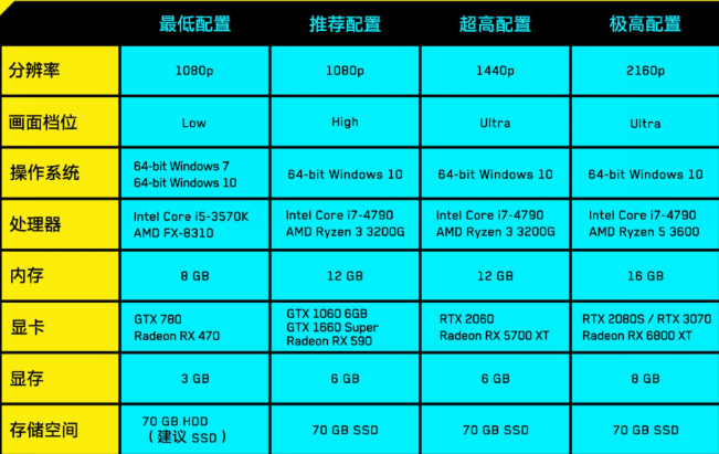 赛博朋克2077配置要求