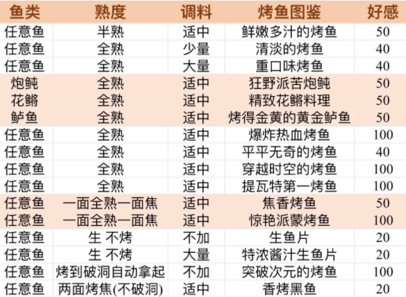 原神烤鱼活动 烤鱼攻略图鉴