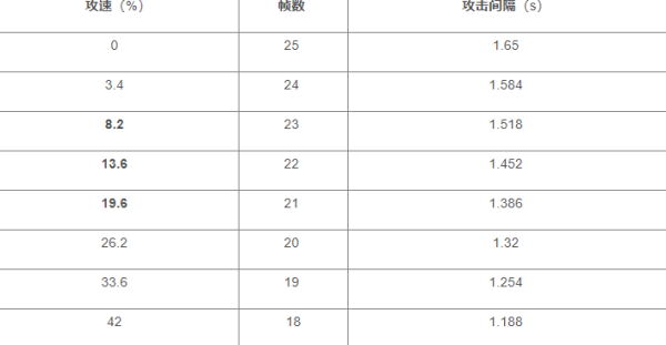 王者荣耀百里守约攻速阈值表2022