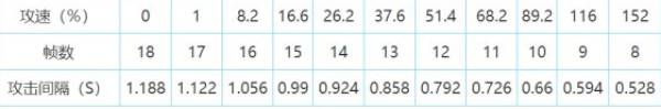 王者荣耀阿轲攻速阈值表2022