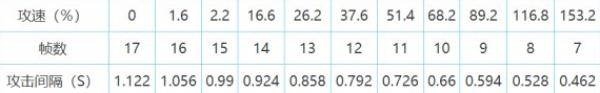 王者荣耀刺客攻速阈值表大全