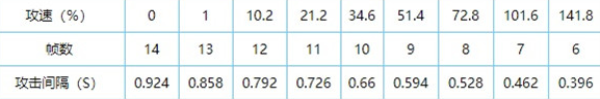 王者荣耀刺客攻速阈值表大全