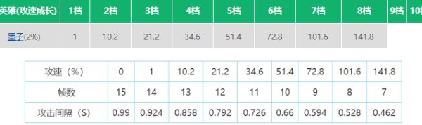 王者荣耀墨子攻速阈值表2022