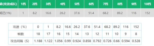 王者荣耀妲己攻速阈值表2022