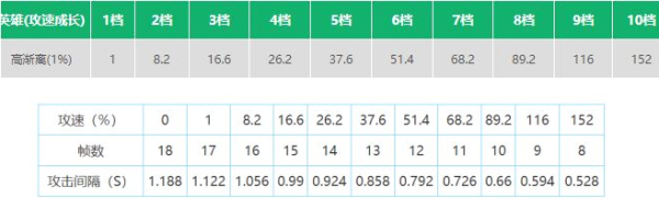 王者荣耀高渐离攻速阈值表2022