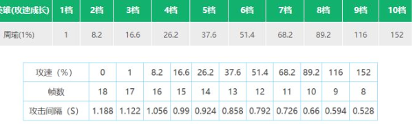 王者荣耀周瑜攻速阈值表2022