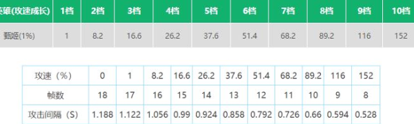 王者荣耀甄姬攻速阈值表2022