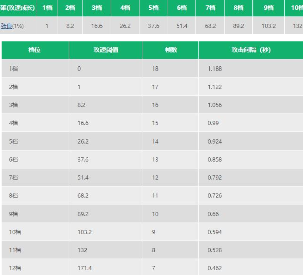 王者荣耀张良攻速阈值表2022