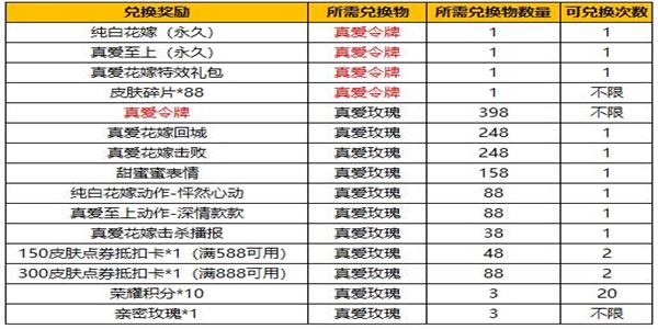 王者荣耀真爱令牌怎么获取