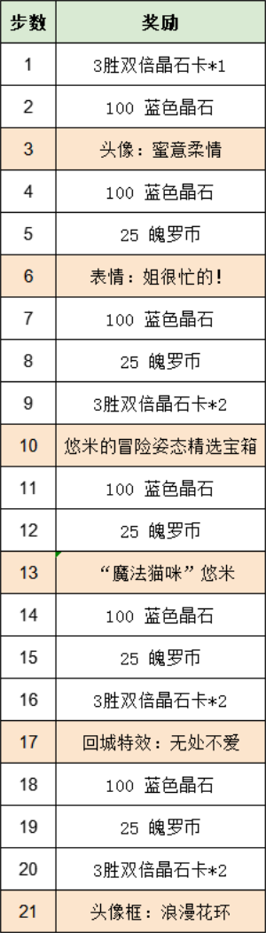 英雄联盟手游悠米的冒险活动怎么玩