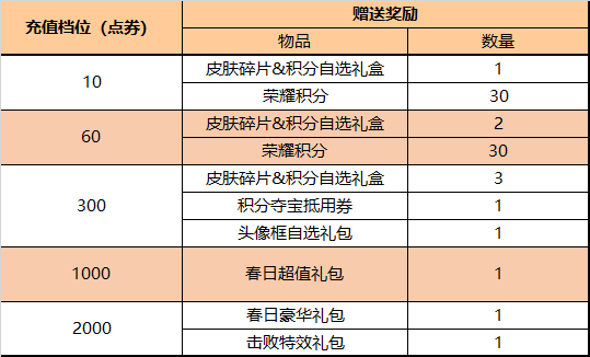 王者荣耀每日充值活动怎么获得