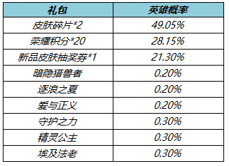 王者荣耀两大皮肤秘宝什么时候上架