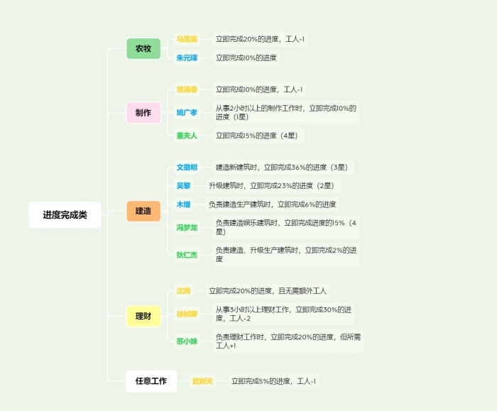 江南百景图特殊居民怎么分配