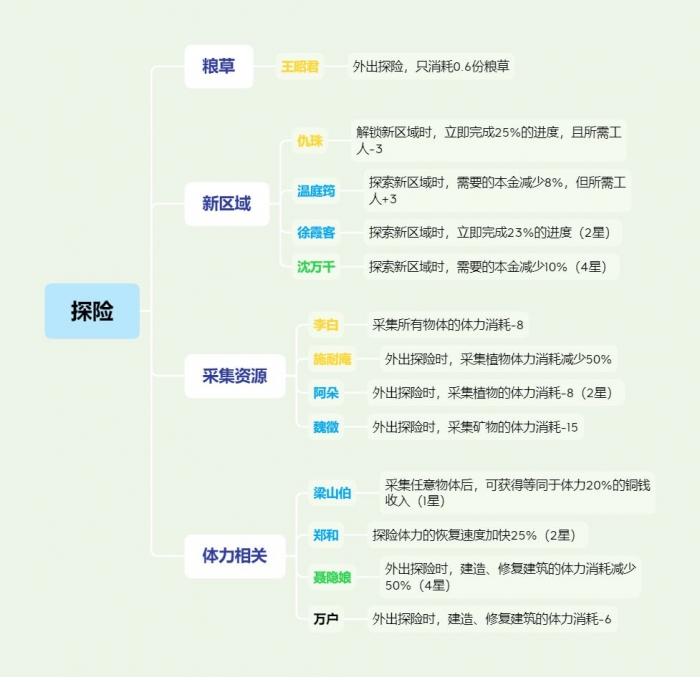 江南百景图特殊居民怎么分配