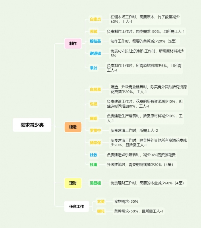 江南百景图特殊居民怎么分配