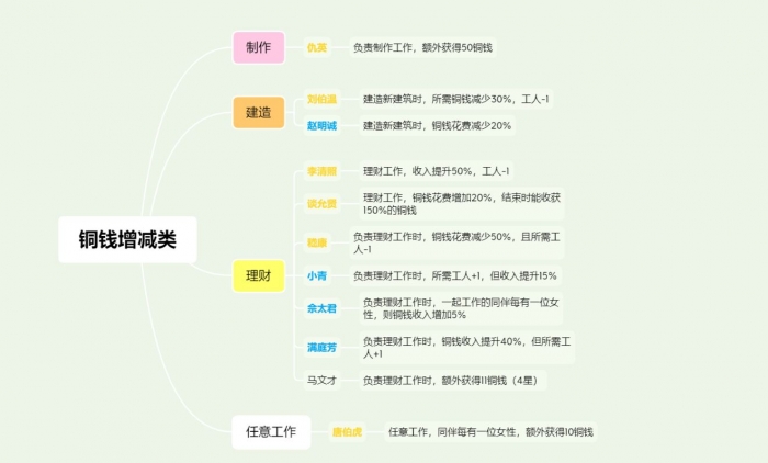 江南百景图特殊居民怎么分配