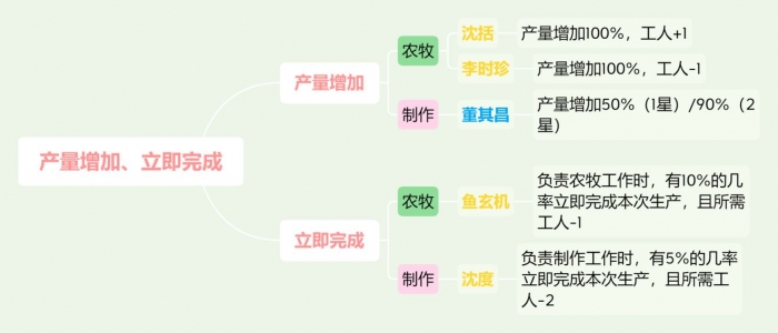 江南百景图特殊居民怎么分配