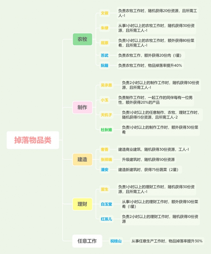 江南百景图特殊居民怎么分配