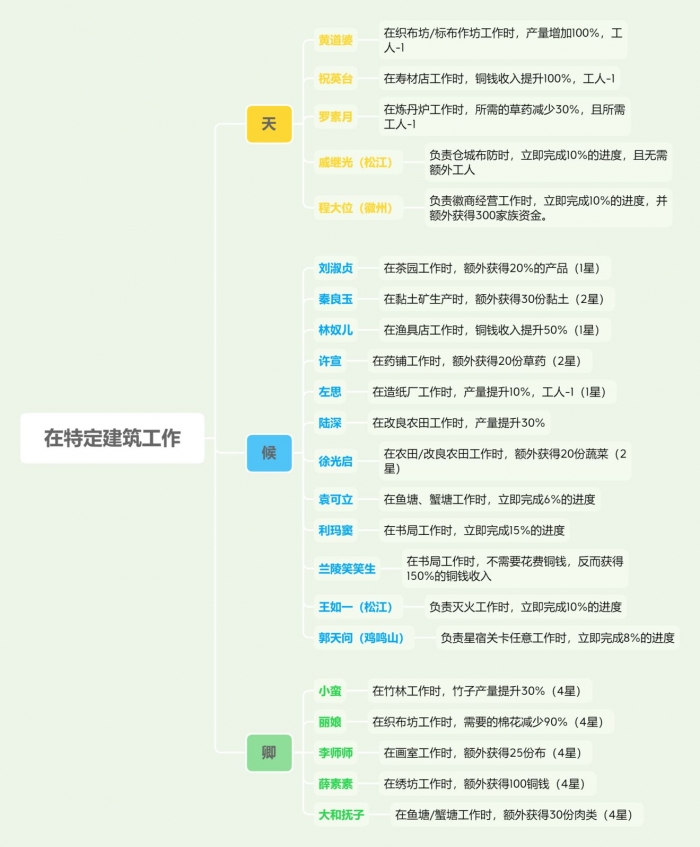 江南百景图特殊居民怎么分配