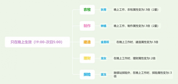 江南百景图特殊居民怎么分配