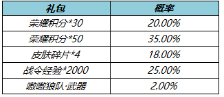 王者荣耀每日充值活动怎么获得