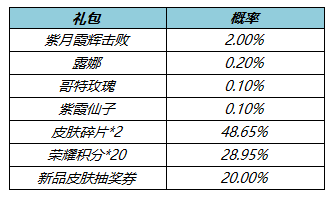 王者荣耀2月22号更新内容