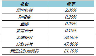 王者荣耀叨叨叨礼包有哪些奖励