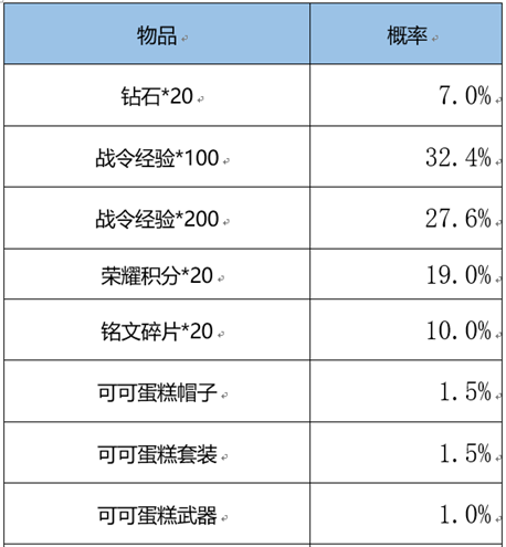 王者荣耀3月1日更新内容是什么