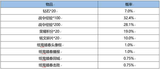 王者荣耀3月1日更新内容是什么