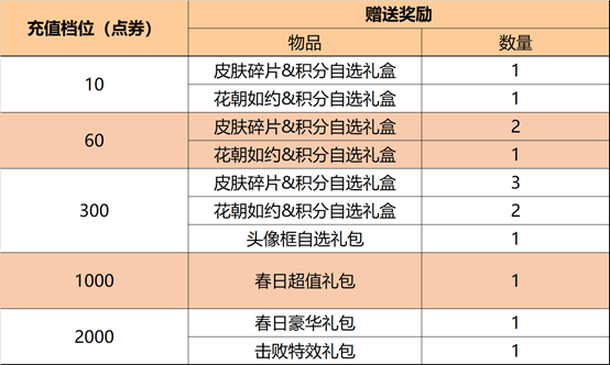 王者荣耀3月1日更新内容是什么