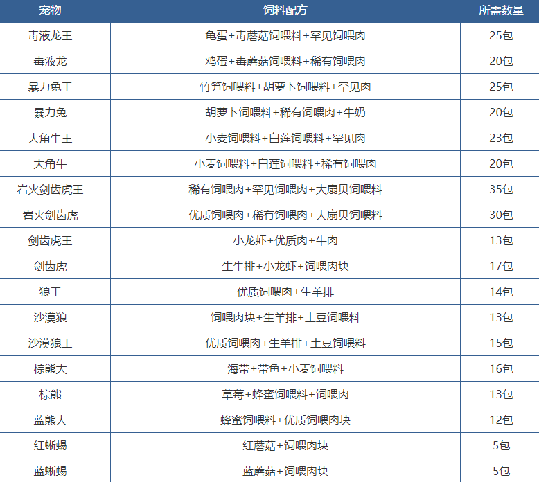 创造与魔法饲料有哪些