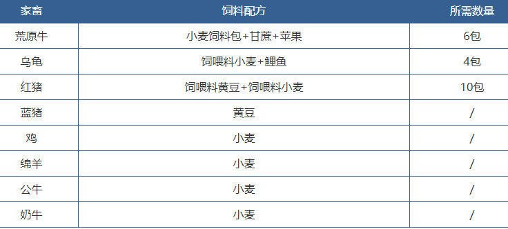 创造与魔法饲料有哪些