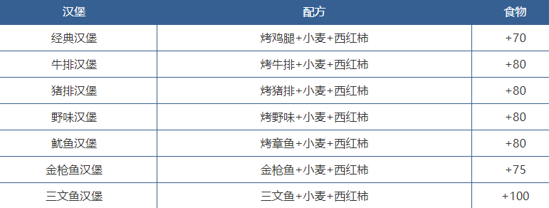 创造与魔法饲料有哪些