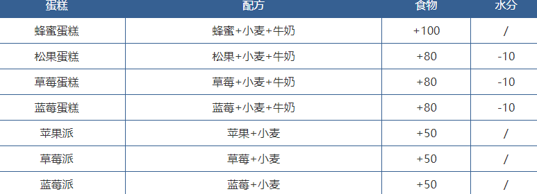 创造与魔法饲料有哪些