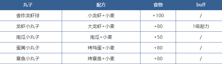 创造与魔法饲料有哪些