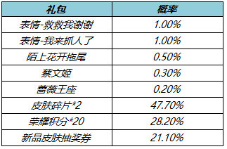 王者荣耀花朝如约礼包有什么奖励