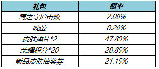 王者荣耀鹰之守护礼包有什么奖励