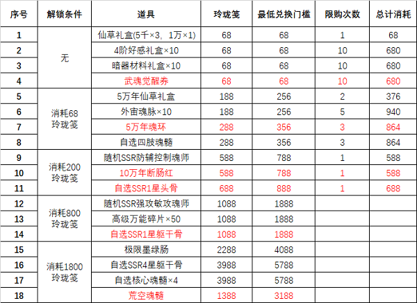 斗罗大陆魂师对决风起唐门第二期活动怎么玩