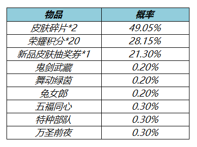 王者荣耀3月17日更新内容是什么