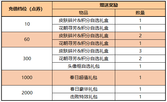 王者荣耀3月17日更新内容是什么