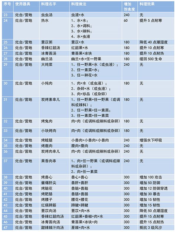 妄想山海菜谱制作大全