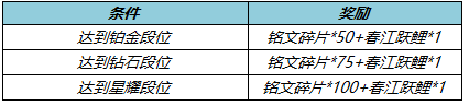 王者荣耀消耗钻石有好礼！零号·赤焰限时返场