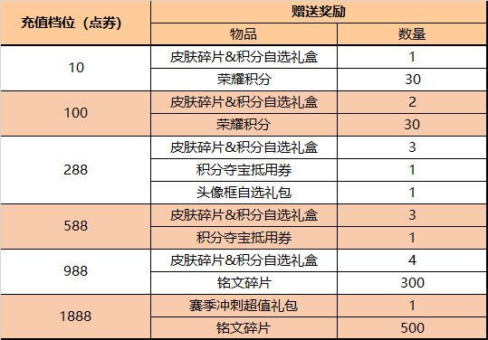 王者荣耀消耗钻石有好礼！零号·赤焰限时返场