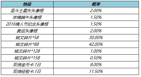 王者荣耀消耗钻石有好礼！零号·赤焰限时返场