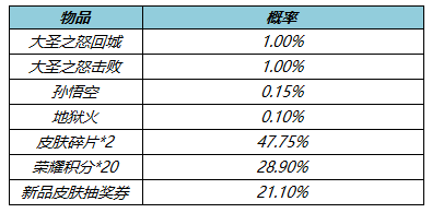 王者荣耀消耗钻石有好礼！零号·赤焰限时返场