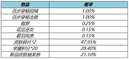 王者荣耀消耗钻石有好礼！零号·赤焰限时返场