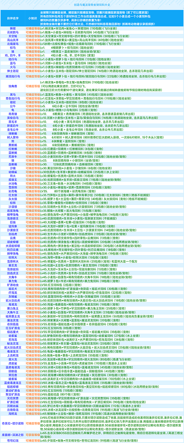 创造与魔法饲料大全最新2022