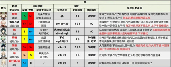 原神2.6角色评级强度一览